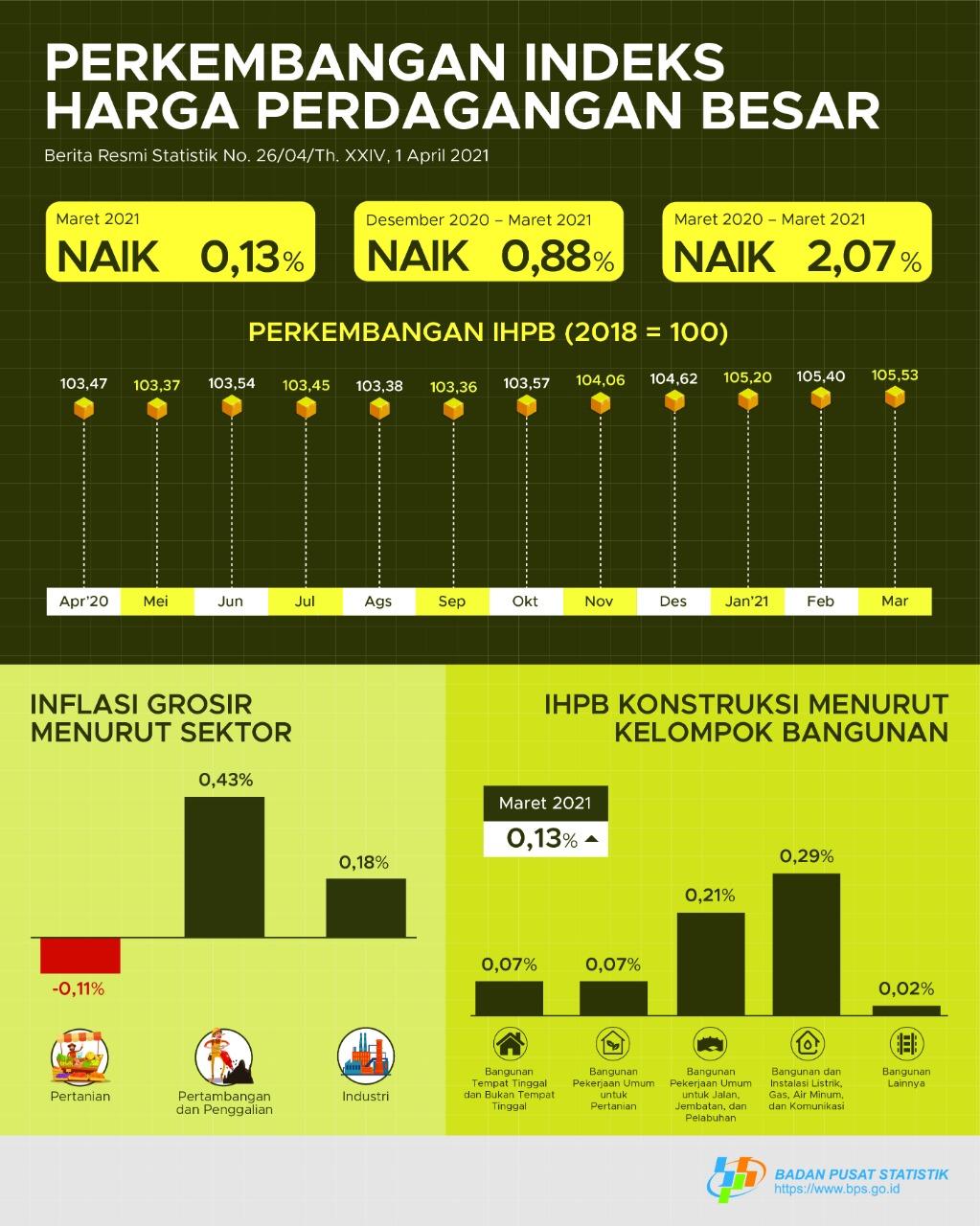 Pada Maret 2021, Indeks Harga Perdagangan Besar (IHPB) Umum Nasional naik 0,13 persen