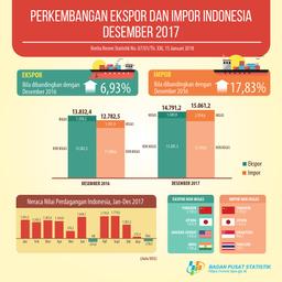 Nilai Ekspor Indonesia Desember 2017 Mencapai US$14,79 Miliar Dan Nilai Impor Indonesia Desember 2017 Mencapai US$15,06 Miliar