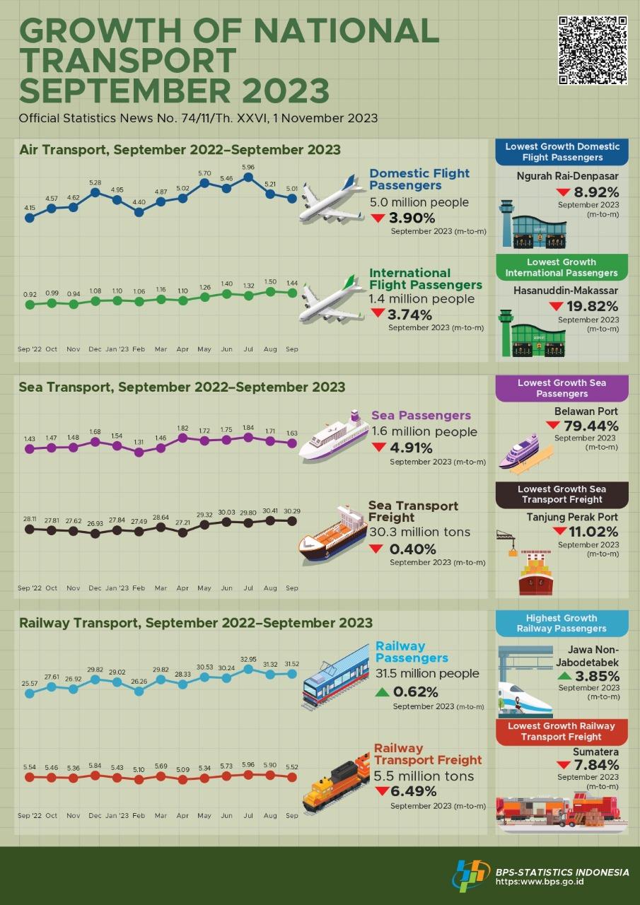 The number of railway passengers departing in September 2023 increased by 0.62 percent