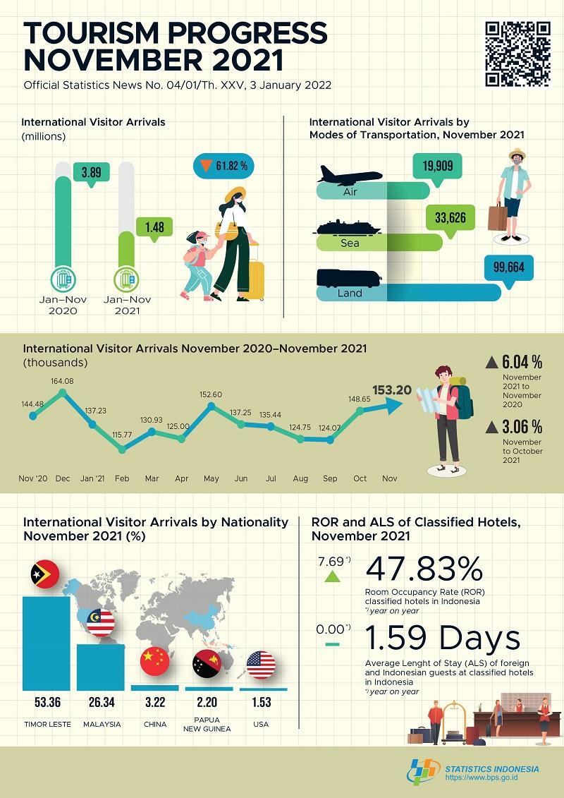 In November 2021, international visitors to Indonesia reached 153,199 and The number of international air transport passengers in November 2021 increased by 42.26 percent.