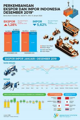 Ekspor Desember 2019 Mencapai US$14,47 Miliar, Sedangkan Nilai Impor Mencapai US$14,50 Miliar