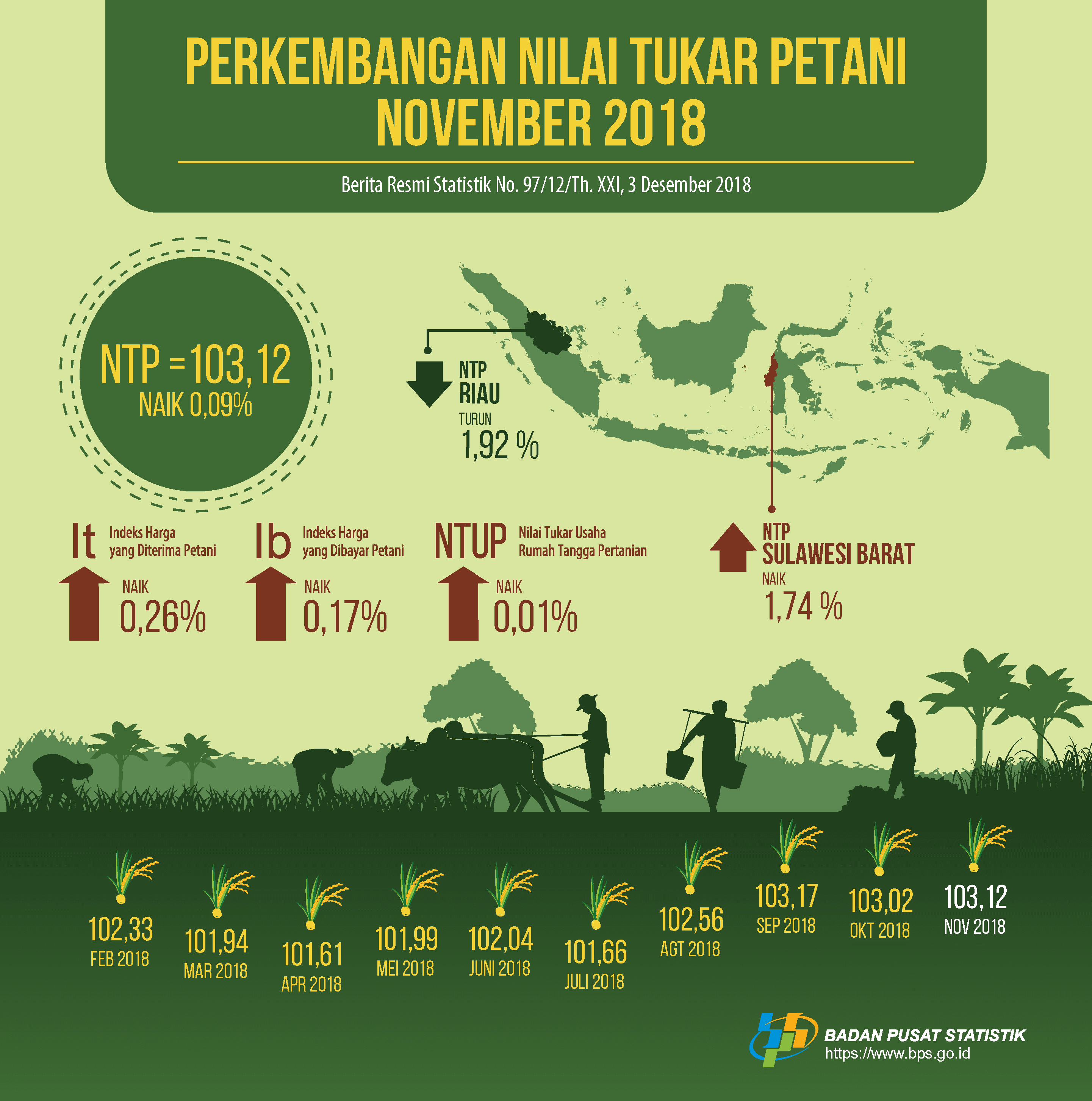 Nilai Tukar Petani (NTP) November 2018 sebesar 103,12 atau naik 0,09 persen. Harga Gabah Kering Panen di Tingkat Petani naik 3,64 persen dan Harga Beras Medium di Penggilingan naik 2,22 persen