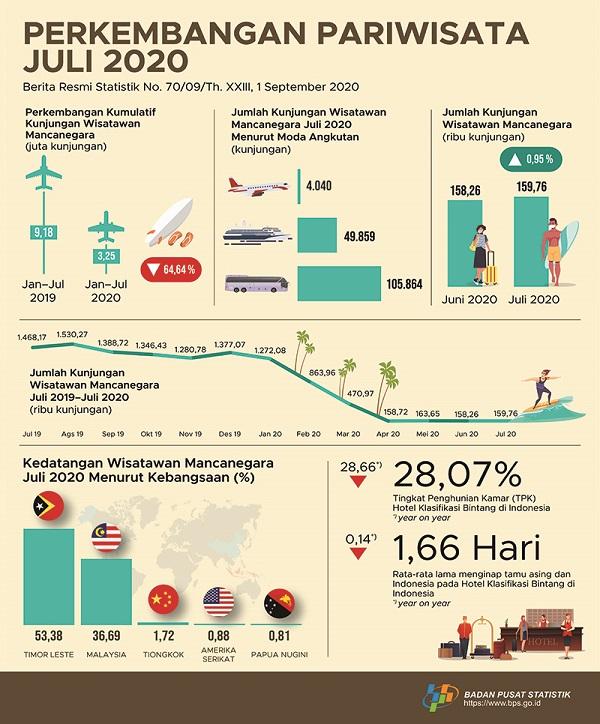 Jumlah kunjungan wisman ke Indonesia Juli 2020 mencapai 159,76  ribu kunjungan.