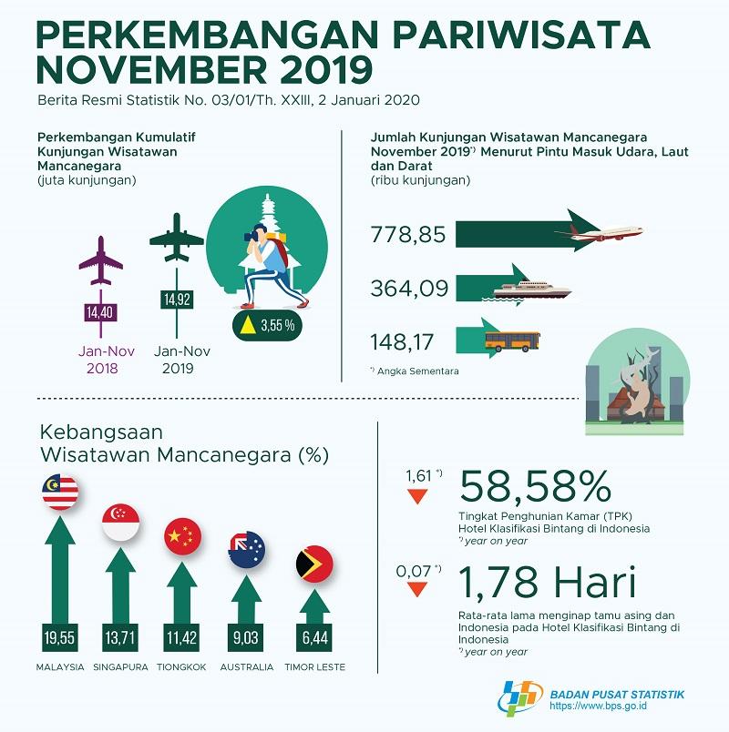 Jumlah kunjungan wisman ke Indonesia November 2019 mencapai 1,29 juta kunjungan