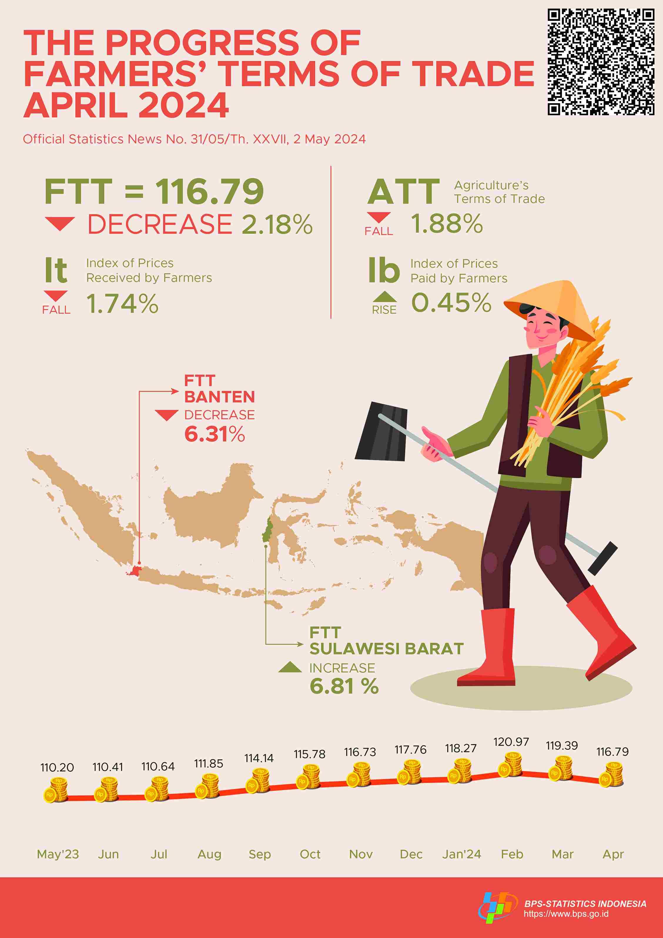 Farmers’ Terms of Trade (FTT) April 2024 was 116.79 or fell 2.18 percent