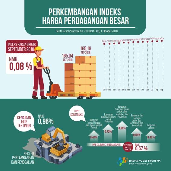 September 2018 Indeks Harga Perdagangan Besar (IHPB) Umum Nonmigas naik 0,08 persen