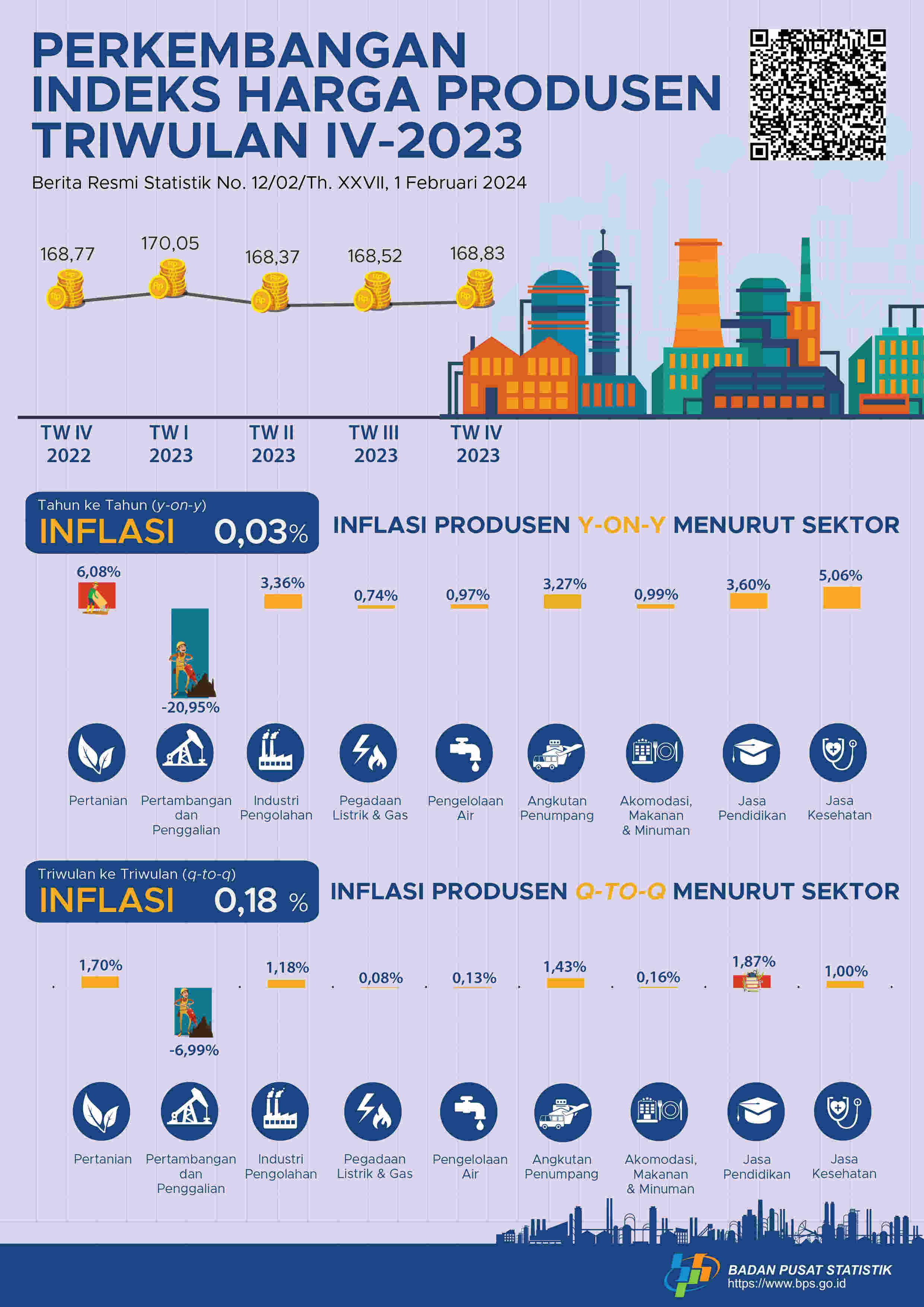 Harga Produsen Mengalami Inflasi 0,18 Persen di Triwulan IV-2023