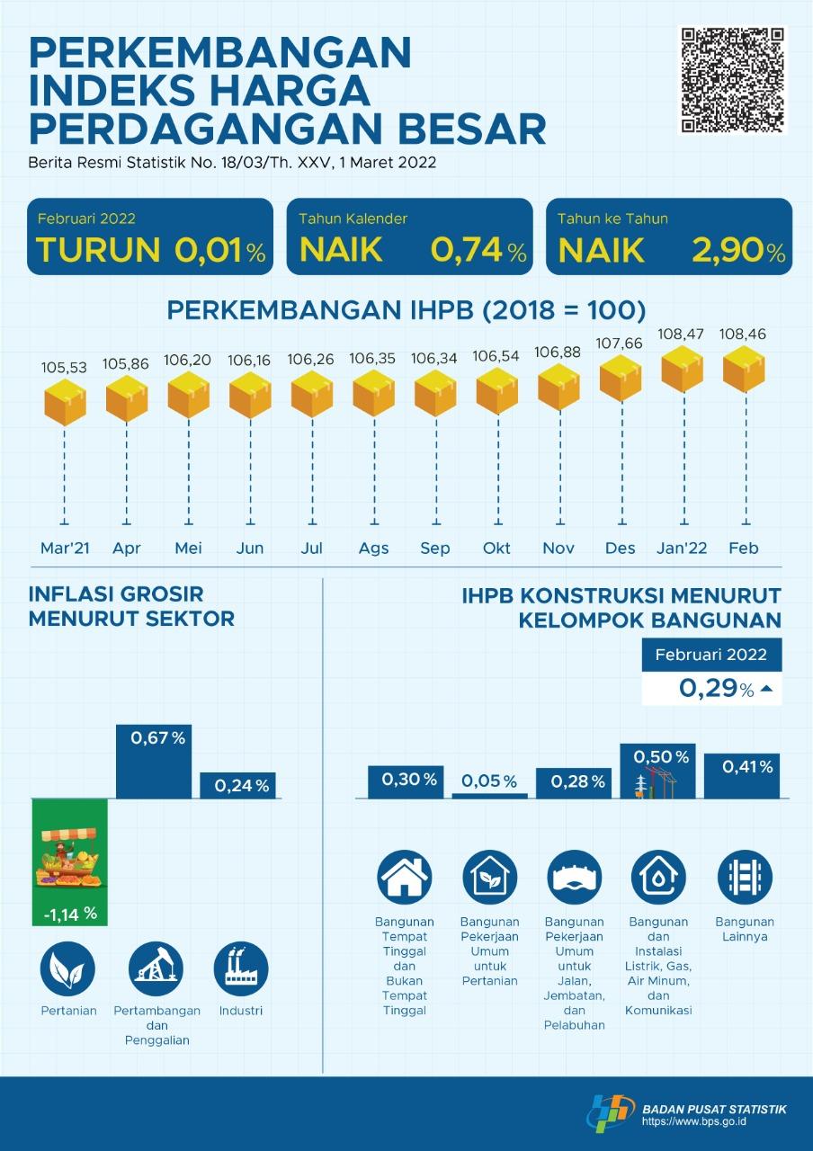 Februari 2022, Indeks Harga Perdagangan Besar (IHPB) Umum Nasional turun 0,01 persen