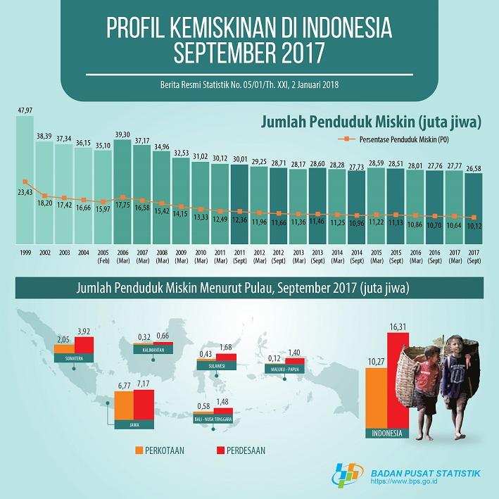 Persentase Penduduk Miskin September 2017 Mencapai 10,12 persen