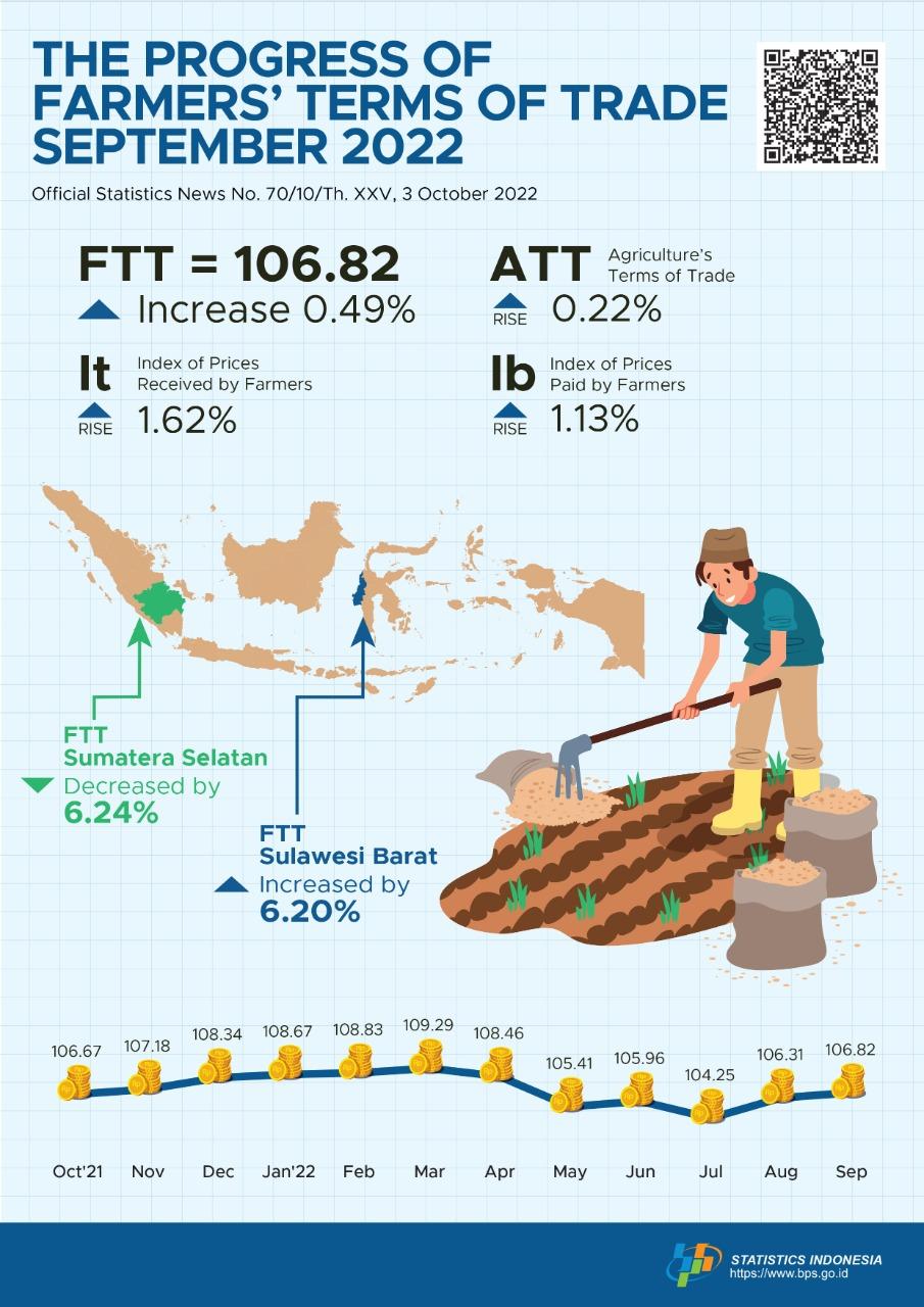 Farmers’ Terms of Trade (FTT) September 2022 was 106.82 or rise 0.49 percent