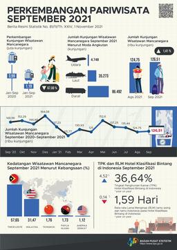 The Number Of Foreign Tourists Visiting Indonesia In September 2021 Reached 126.51 Thousand Visits. Meanwhile, The ROR For Star Classification Hotels Reached 36.64 Percent.