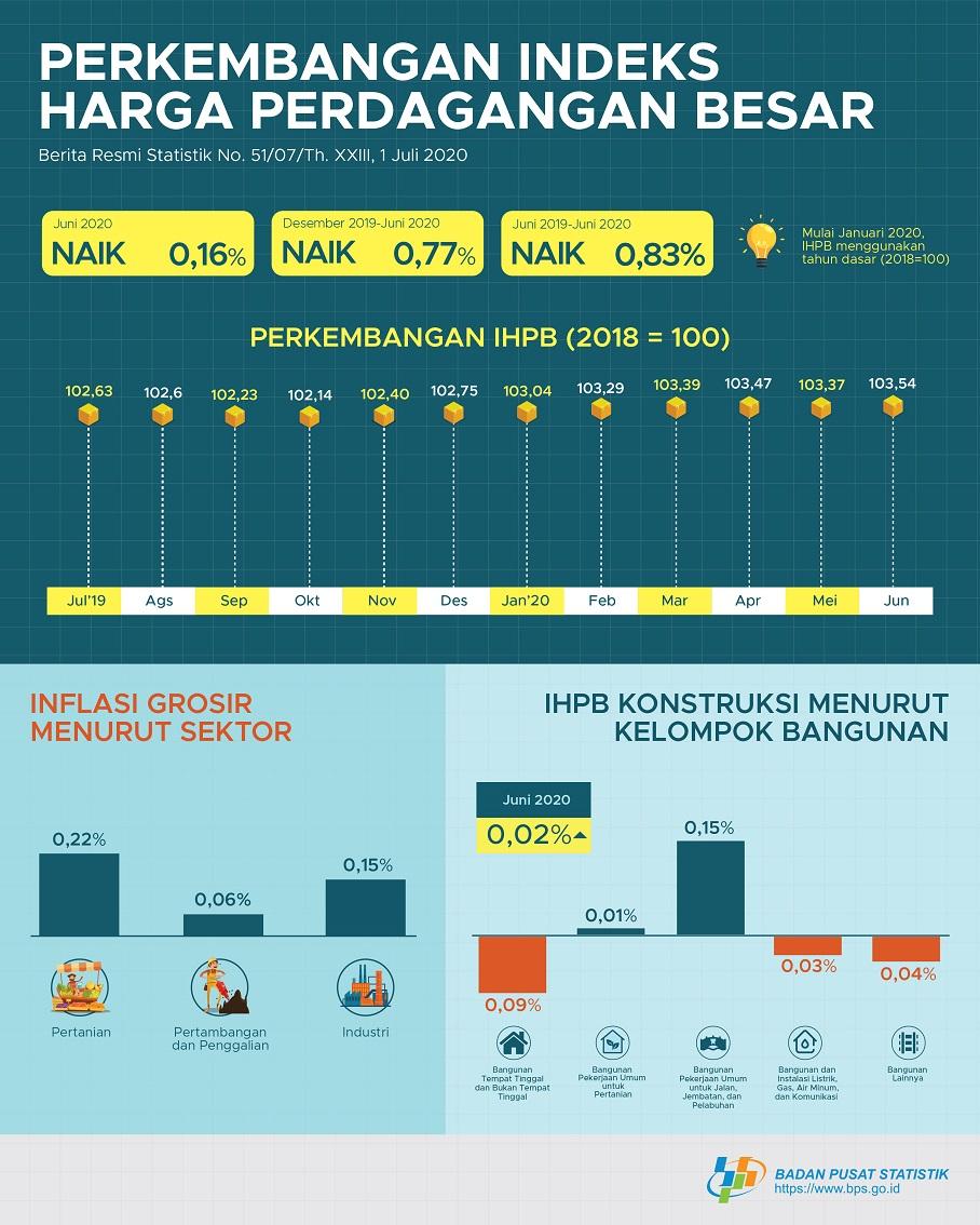 June 2020, General Wholesale Prices Index of Indonesia increased 0.16%