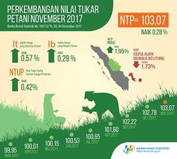 Nilai Tukar Petani (NTP) November 2017 Sebesar 103,07 Atau Naik 0,28 Persen