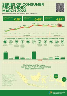 The Year-On-Year (Y-On-Y) Inflation In March 2023 Was 4.97 Percent. The Highest Inflation Saw In Tual At 7.49 Percent.