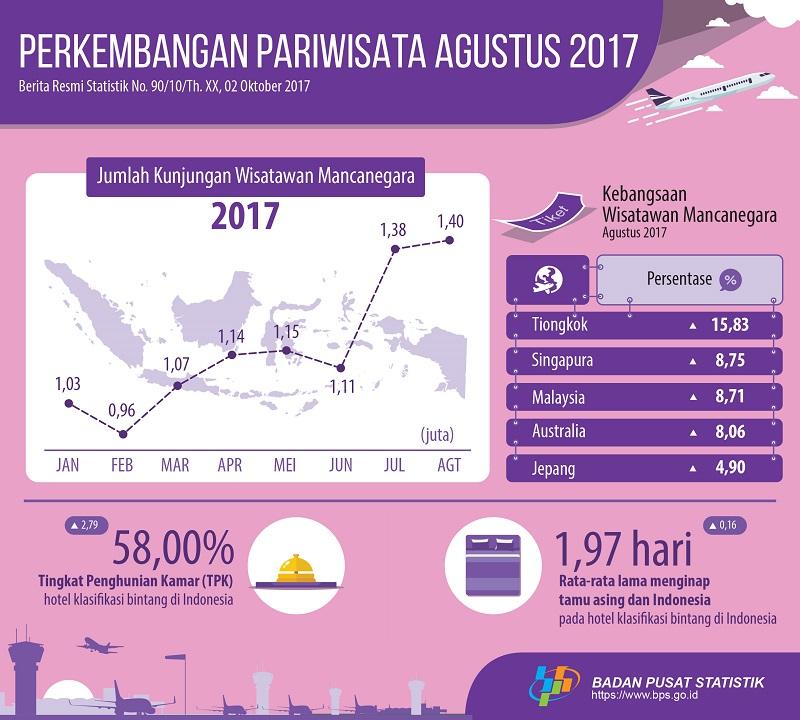 Foreign visitor in August 2017 reached 1.4 Million visits