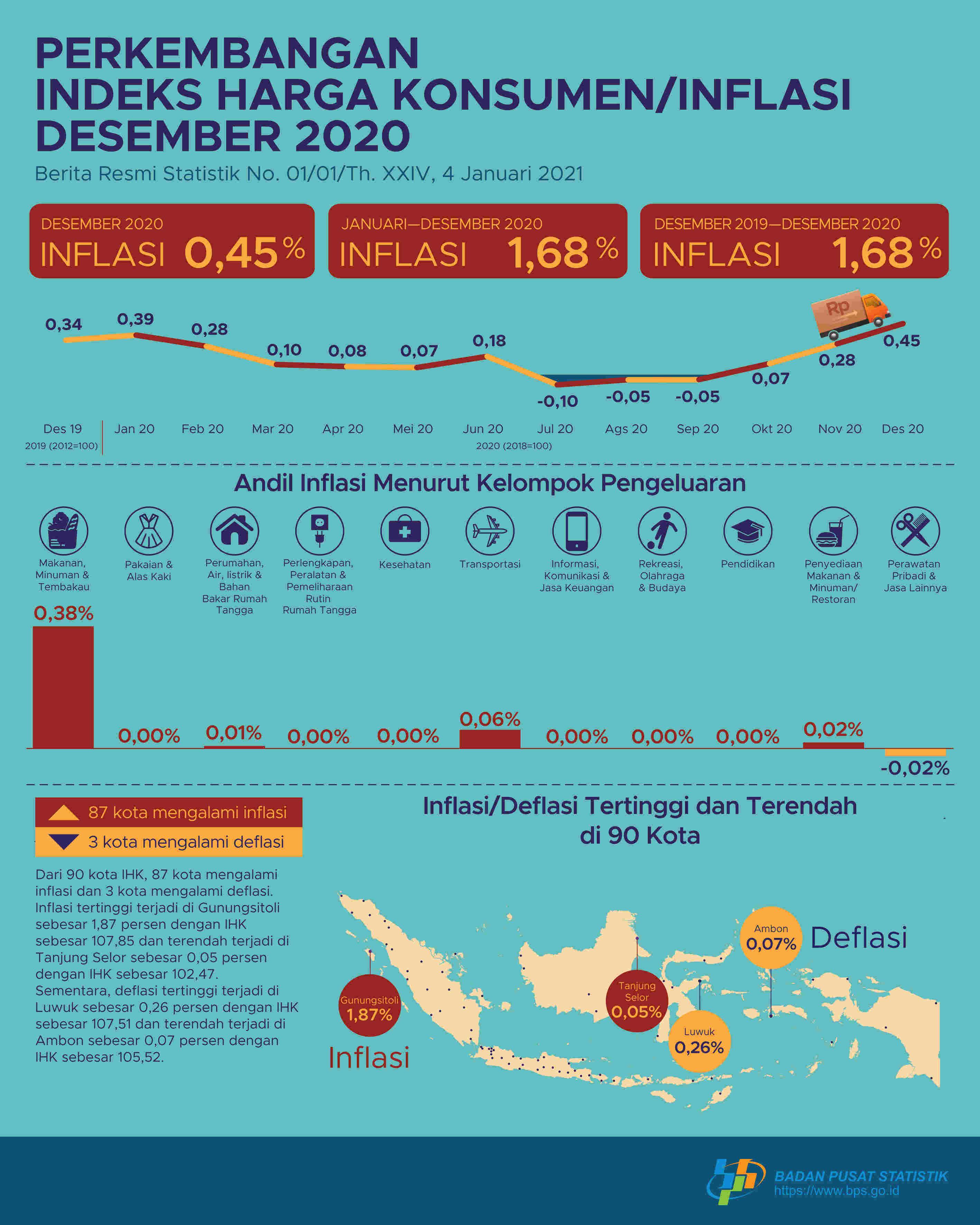 Inflation in Desember 2020 was 0.45 percent. The highest inflation occured in Gunungsitoli at 1.87 percent.