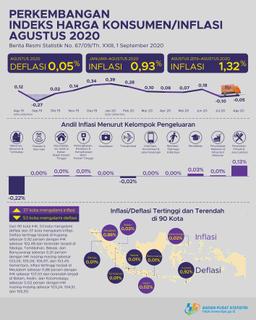 Deflasi Terjadi Pada Agustus 2020 Sebesar 0,05 Persen. Deflasi Tertinggi Terjadi Di Kupang Sebesar 0,92 Persen.