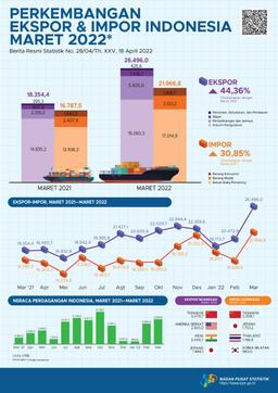 Ekspor Maret 2022 Mencapai US$26,50 Miliar & Impor Maret 2022 Senilai US$21,97 Miliar