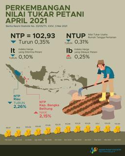 Nilai Tukar Petani (NTP) April 2021 Sebesar 102,93 Atau Turun 0,35 Persen