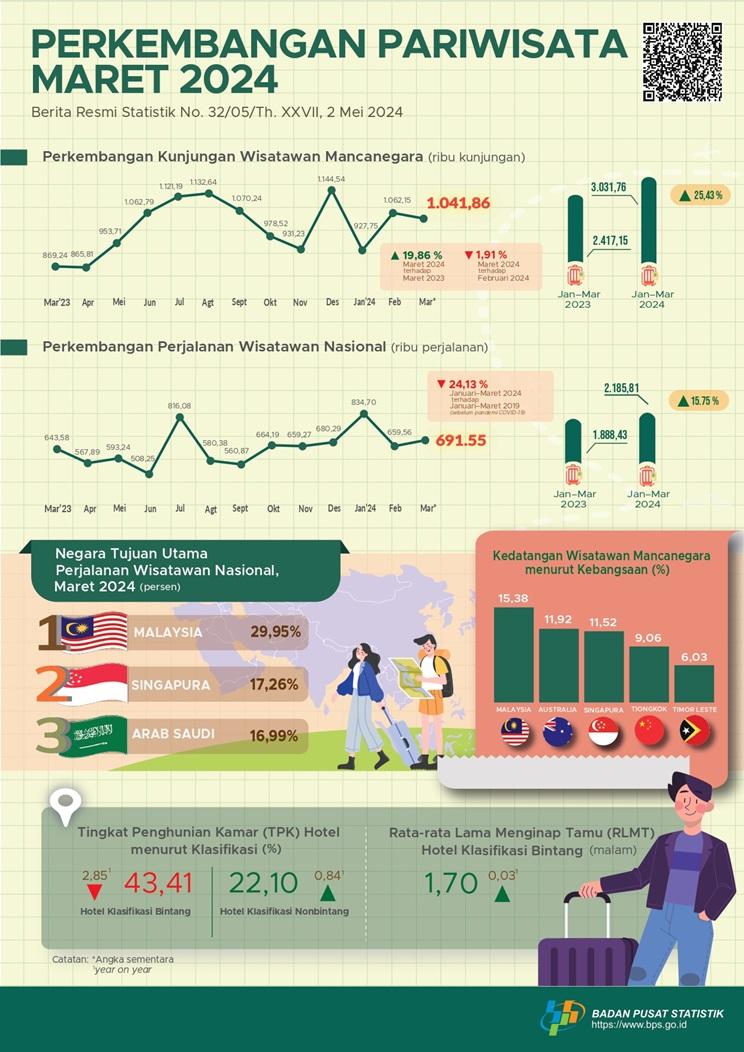 Kunjungan wisatawan mancanegara pada April 2024 mencapai 1,07 juta kunjungan, naik 23,23 persen Year-on-Year (Y-on-Y)