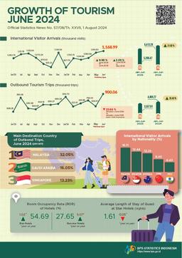 The International Visitor Arrivals In June 2024 Were 1.17 Million, Which Increased By 9.99 Percent (Y-On-Y).