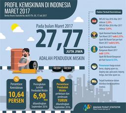 Persentase Penduduk Miskin Maret 2017 Mencapai 10,64 Persen