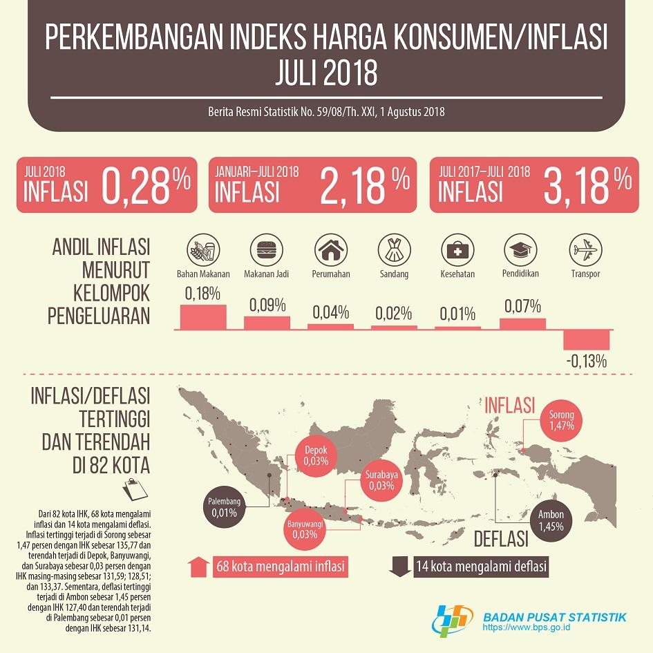 Inflation in July 2018 was 0.28 percent. The highest inflation occurred in Sorong at 1.47 percent.