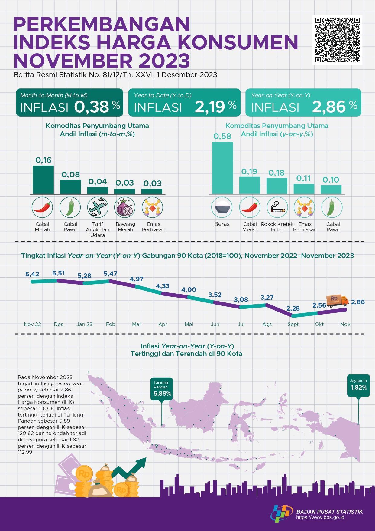 Inflasi year-on-year (y-on-y) pada November 2023 sebesar 2,86 persen. Inflasi tertinggi terjadi di Tanjung Pandan sebesar 5,89 persen.