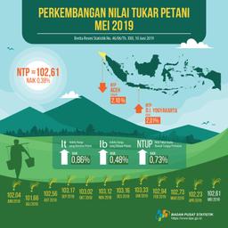 Nilai Tukar Petani (NTP) Mei 2019 Sebesar 102,61 Atau Naik 0,38 Persen