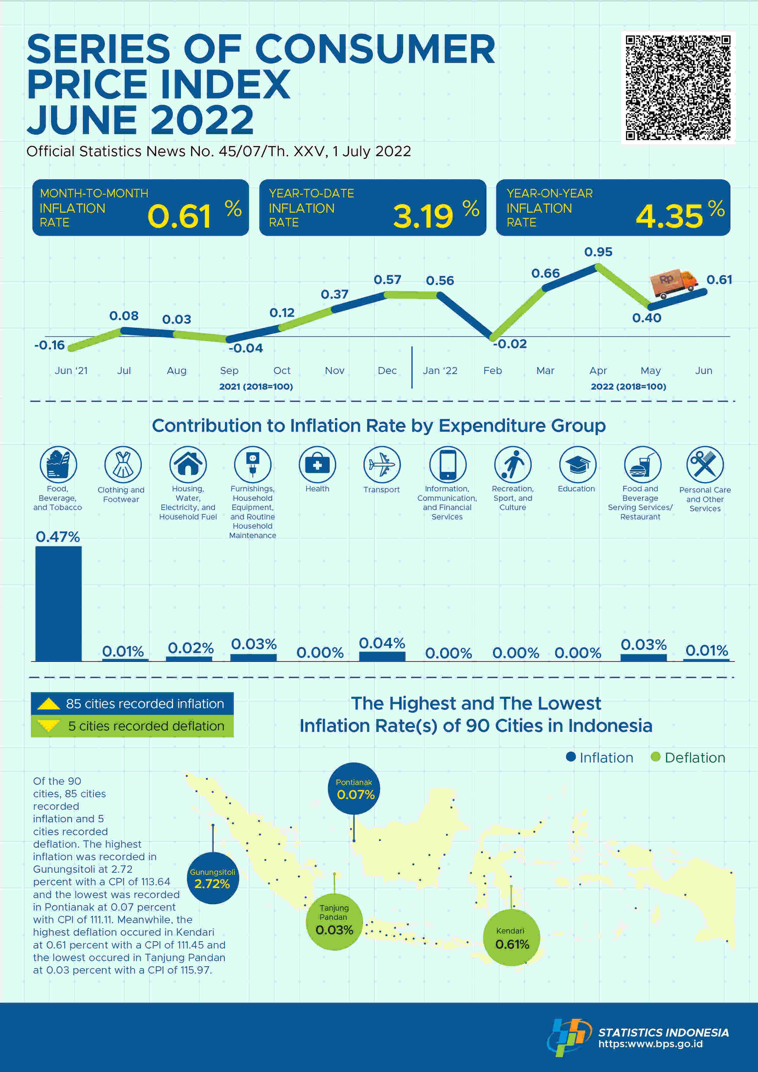 Inflation in June 2022 was 0.61 percent. The highest inflation occured in Gunungsitoli at 2.72 percent.