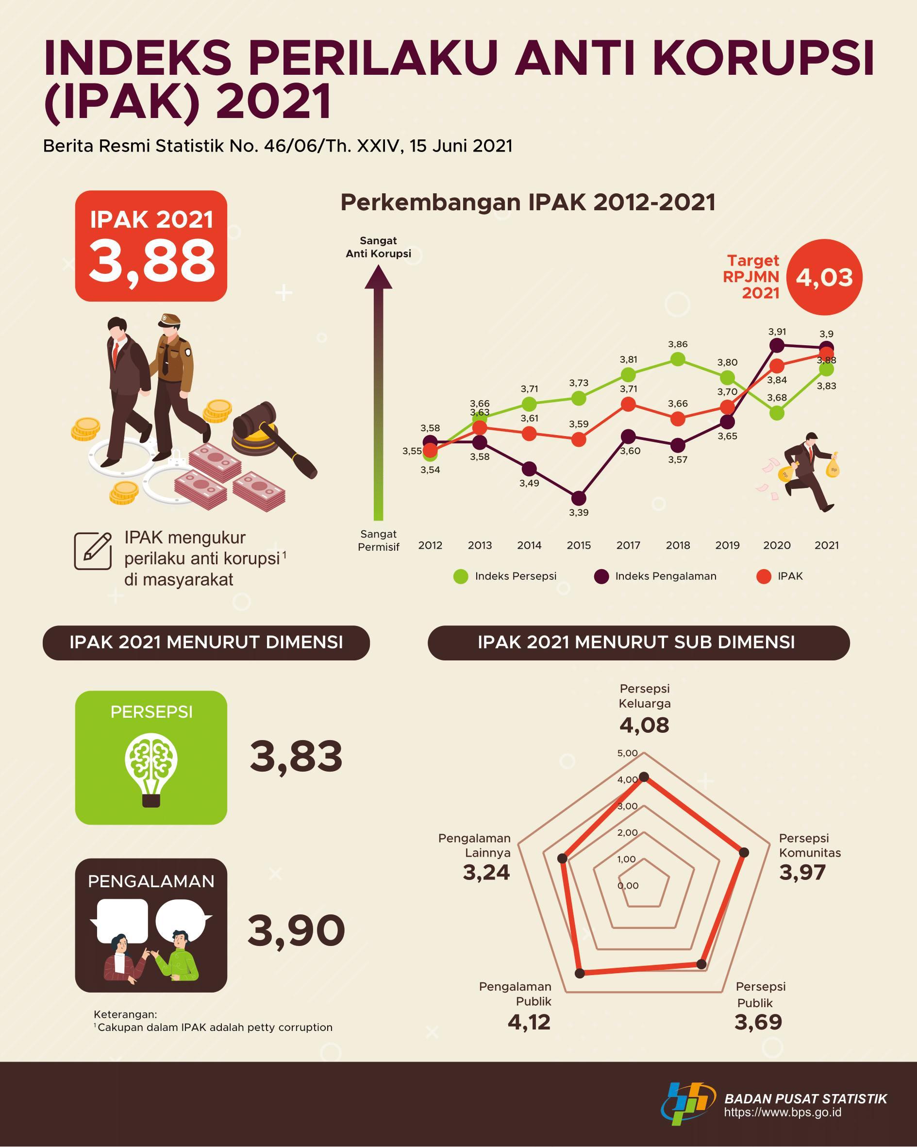 Indonesia's Anti-Corruption Behavior Index in 2021 Increases compared to 2020