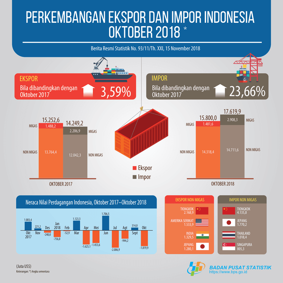 Ekspor Oktober 2018 Mencapai US$15,80 Miliar. Impor Oktober 2018 sebesar US$17,62 Miliar, naik 20,60 persen dibanding September 2018.