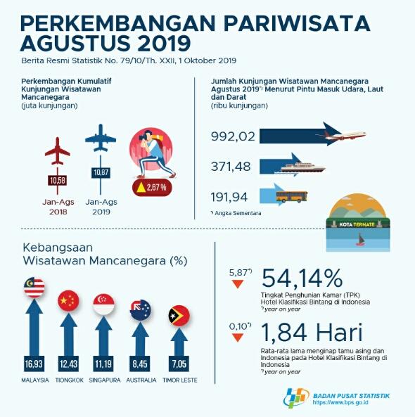 Jumlah kunjungan wisman ke Indonesia Agustus 2019 mencapai 1,56 juta kunjungan