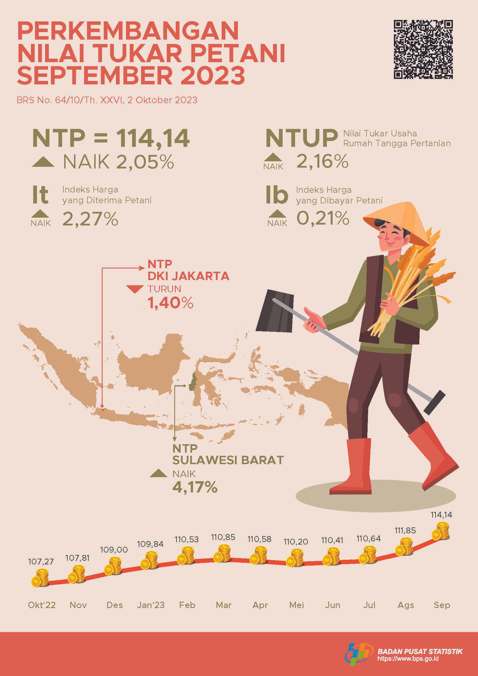 Nilai Tukar Petani (NTP) September 2023 sebesar 114,14 atau naik 2,05 persen. Harga Gabah Kering Panen di Tingkat Petani naik 11,69 persen dan Harga Beras Premium di Penggilingan naik 9,75 persen.