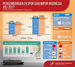 Ekspor Juli 2017 Mencapai US$13,62 Miliar Dan Impor Juli 2017 Sebesar US$13,89 Miliar