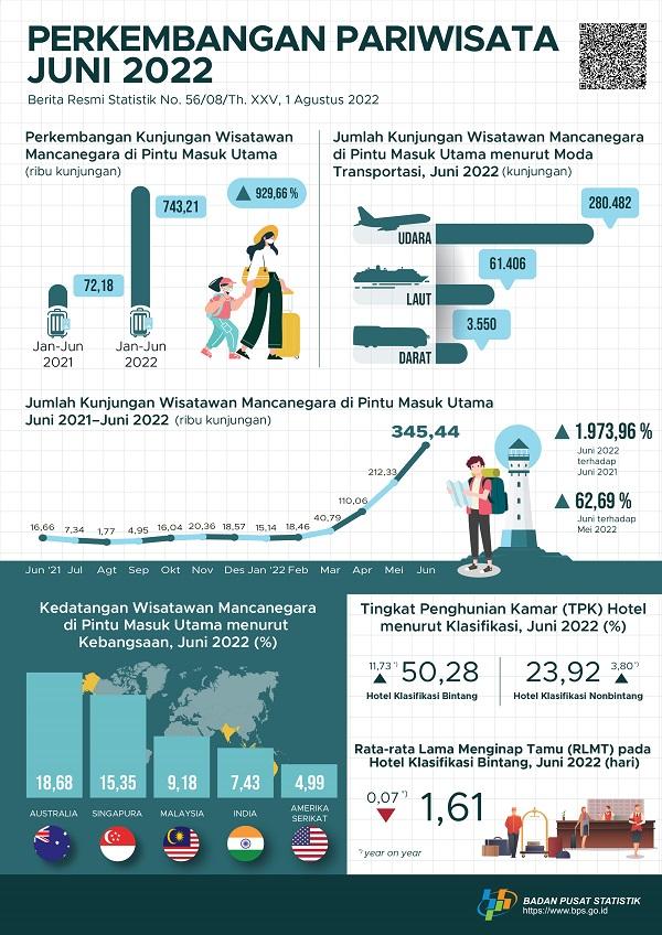 Jumlah kunjungan wisman ke Indonesia melalui pintu masuk utama pada Juni 2022 mencapai 345,44 ribu kunjungan dan Jumlah penumpang angkutan udara internasional pada Juni 2022 naik 23,28 persen