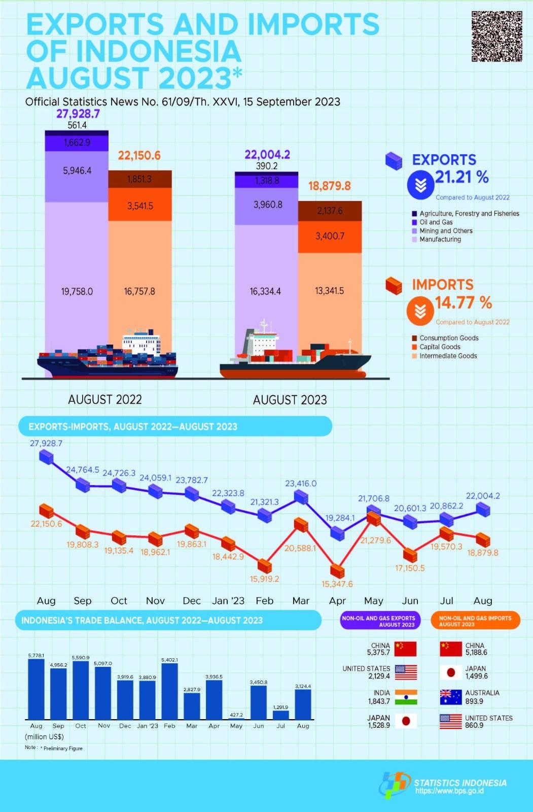 Exports in August 2023 reached US$22.00 billion & Imports in August 2023 reached US$18.88 billion