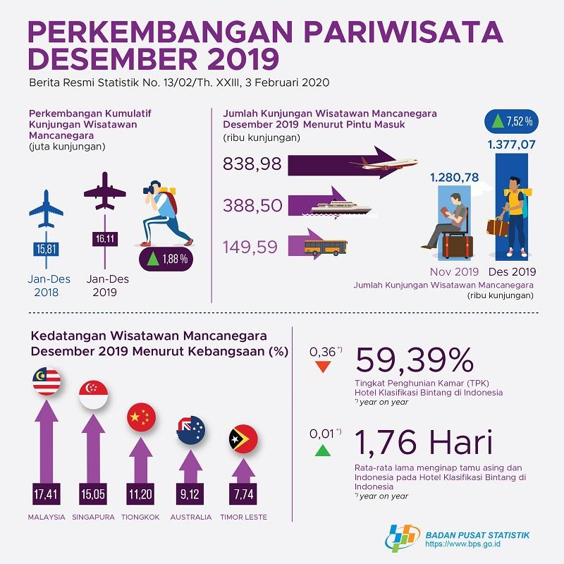 Jumlah kunjungan wisman ke Indonesia Desember 2019 mencapai 1,38 juta kunjungan.