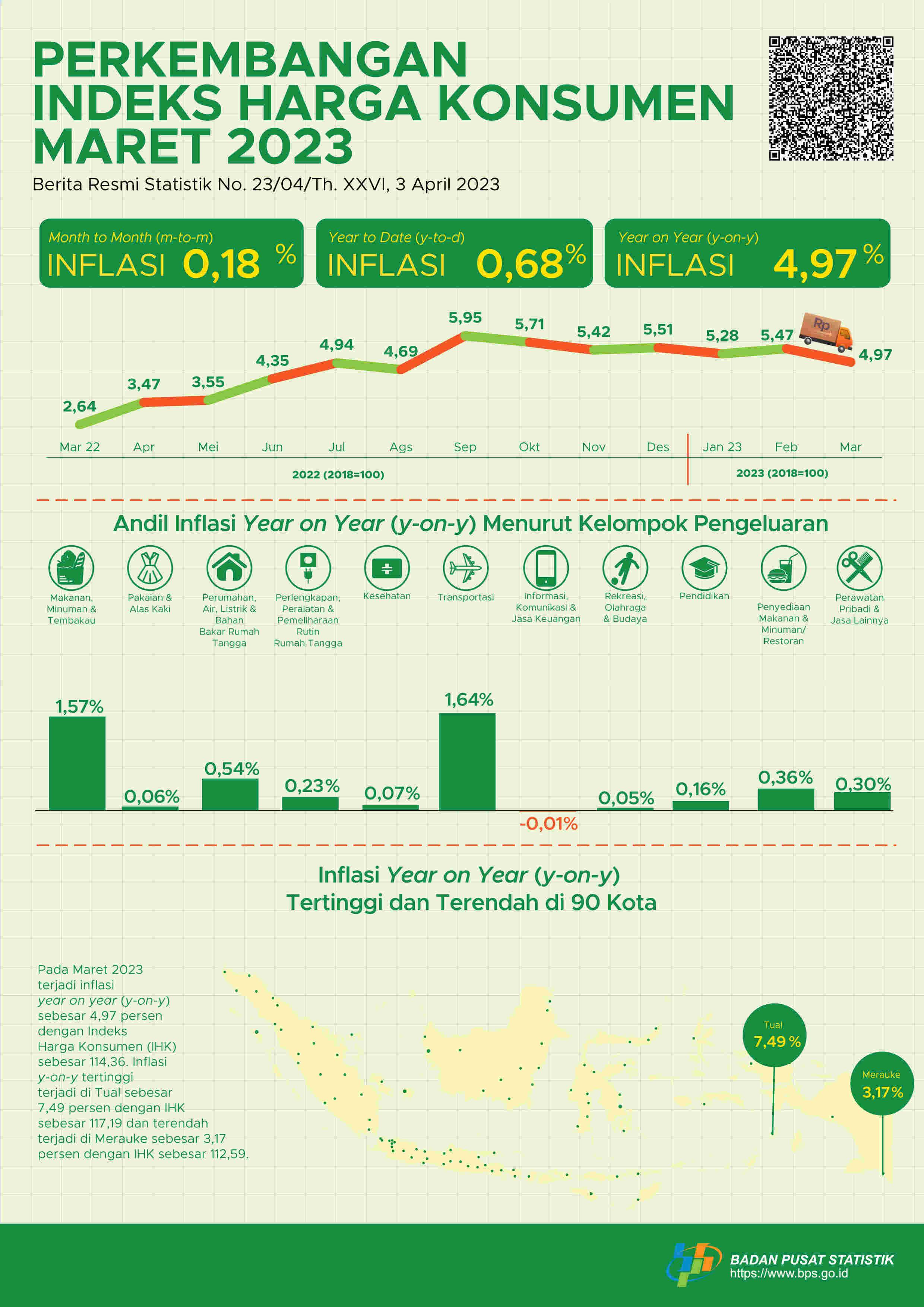 Inflasi year-on-year (y-on-y) pada Maret 2023 sebesar 4,97 persen. Inflasi tertinggi terjadi di Tual sebesar 7,49 persen.