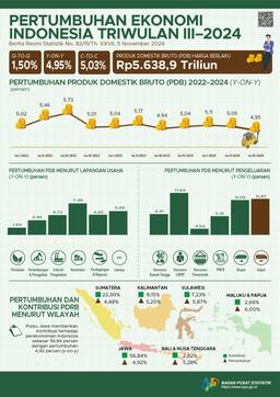 Ekonomi Indonesia Triwulan III-2024 Tumbuh 1,50 Persen (Q-To-Q)