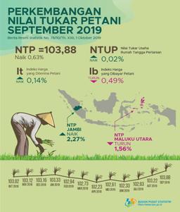 Farmer Exchange Rate (NTP) In September 2019 Amounted To 103.88, Up 0.63 Percent