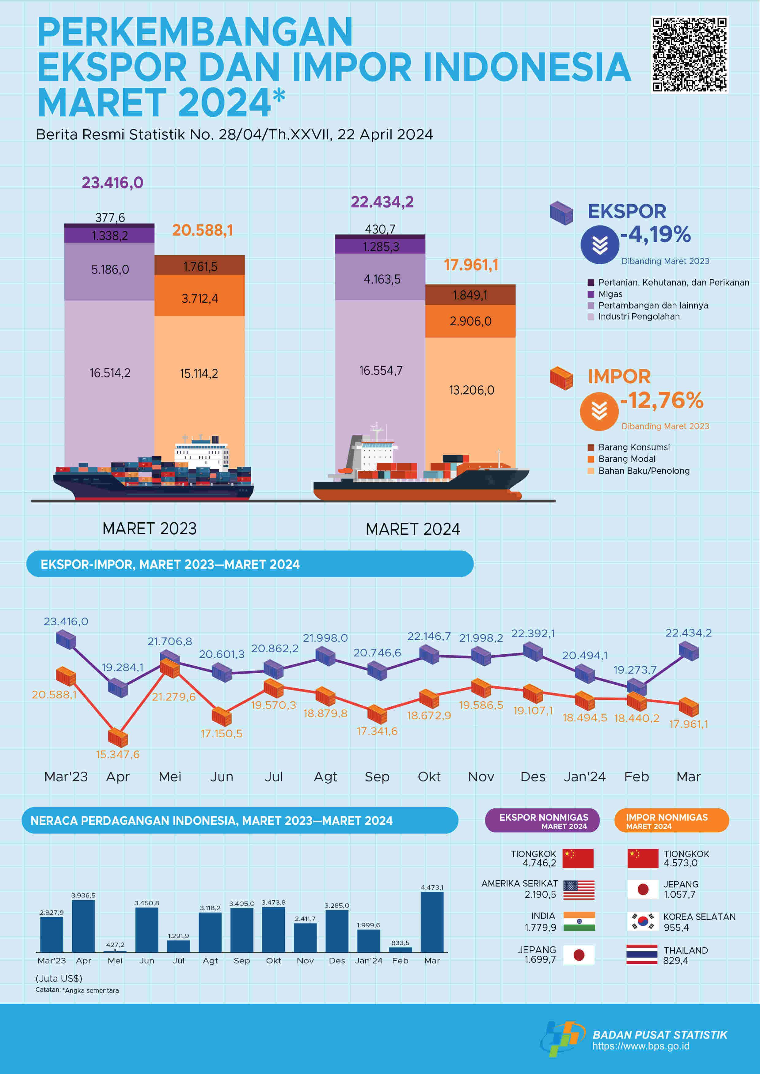 Ekspor Maret 2024 mencapai US$22,43 miliar, naik 16,40 persen dibanding Februari 2024 dan Impor Maret 2024 senilai US$17,96 miliar, turun 2,60 persen dibanding Februari 2024