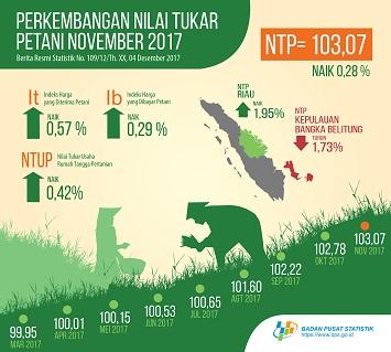 Nilai Tukar Petani (NTP) November 2017 sebesar 103,07 atau naik 0,28 persen