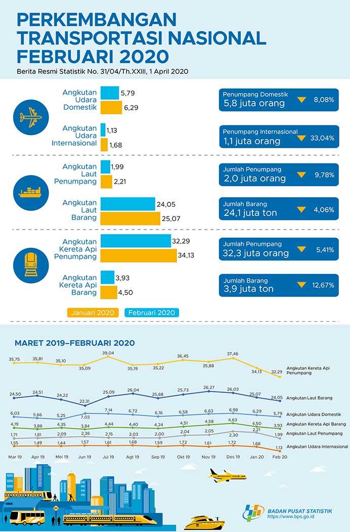 The number of foreign tourists visiting Indonesia in February 2020 reached 885.07 thousand visits. While the room occupancy rate of star hotel classifications in February 2020 reached 49.22 percent.