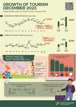 The International Visitor Arrivals In December 2023 Were 1.14 Million, Which Increased By 20.17 Percent (Year-On-Year).