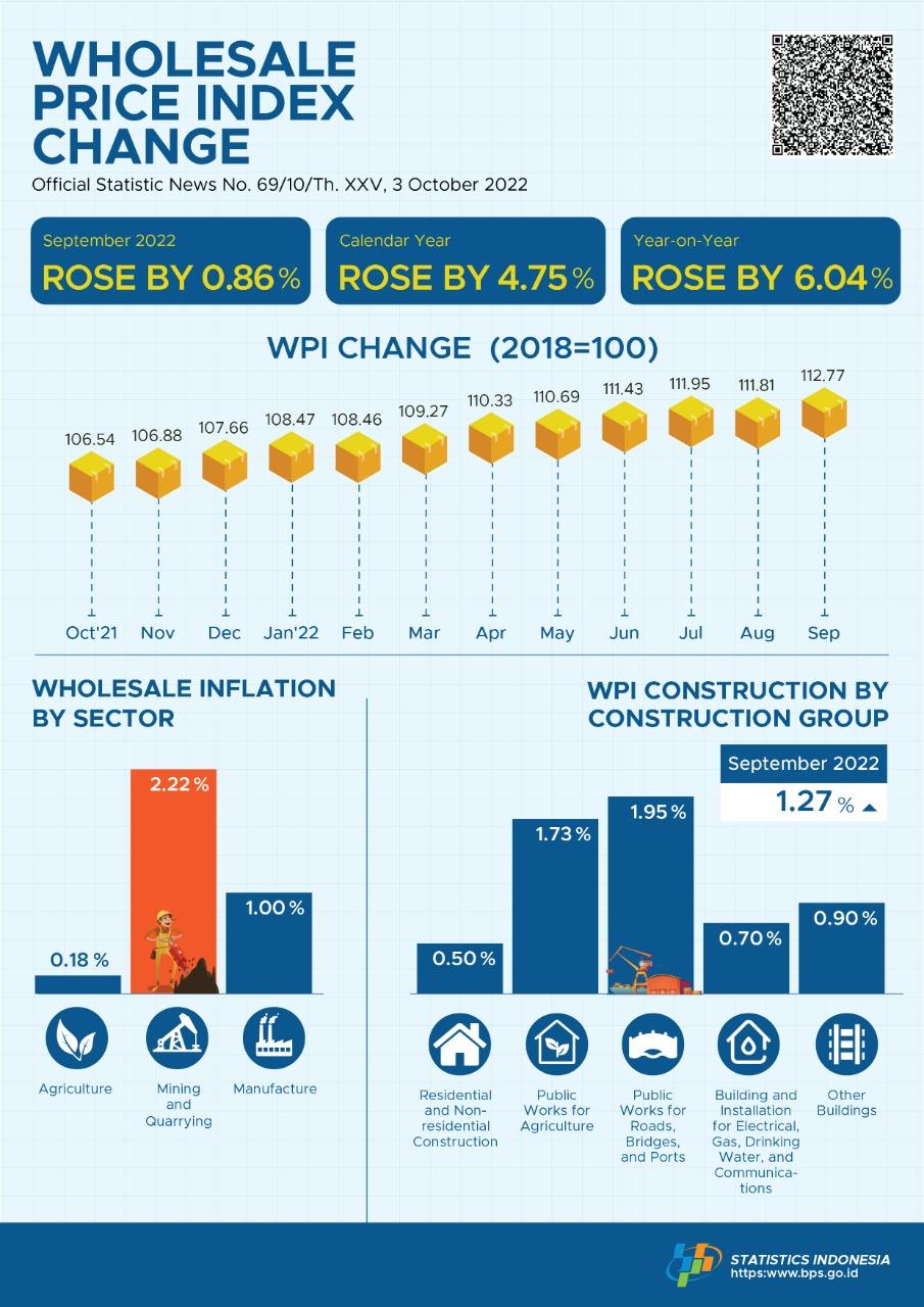 In September 2022, the National Wholesale Price Index (WPI) of Indonesia rose by 0.86 percent