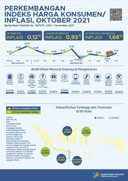 Inflation In October 2021 Was 0.12 Percent. The Highest Inflation Occured In Sampit At 2.06 Percent.