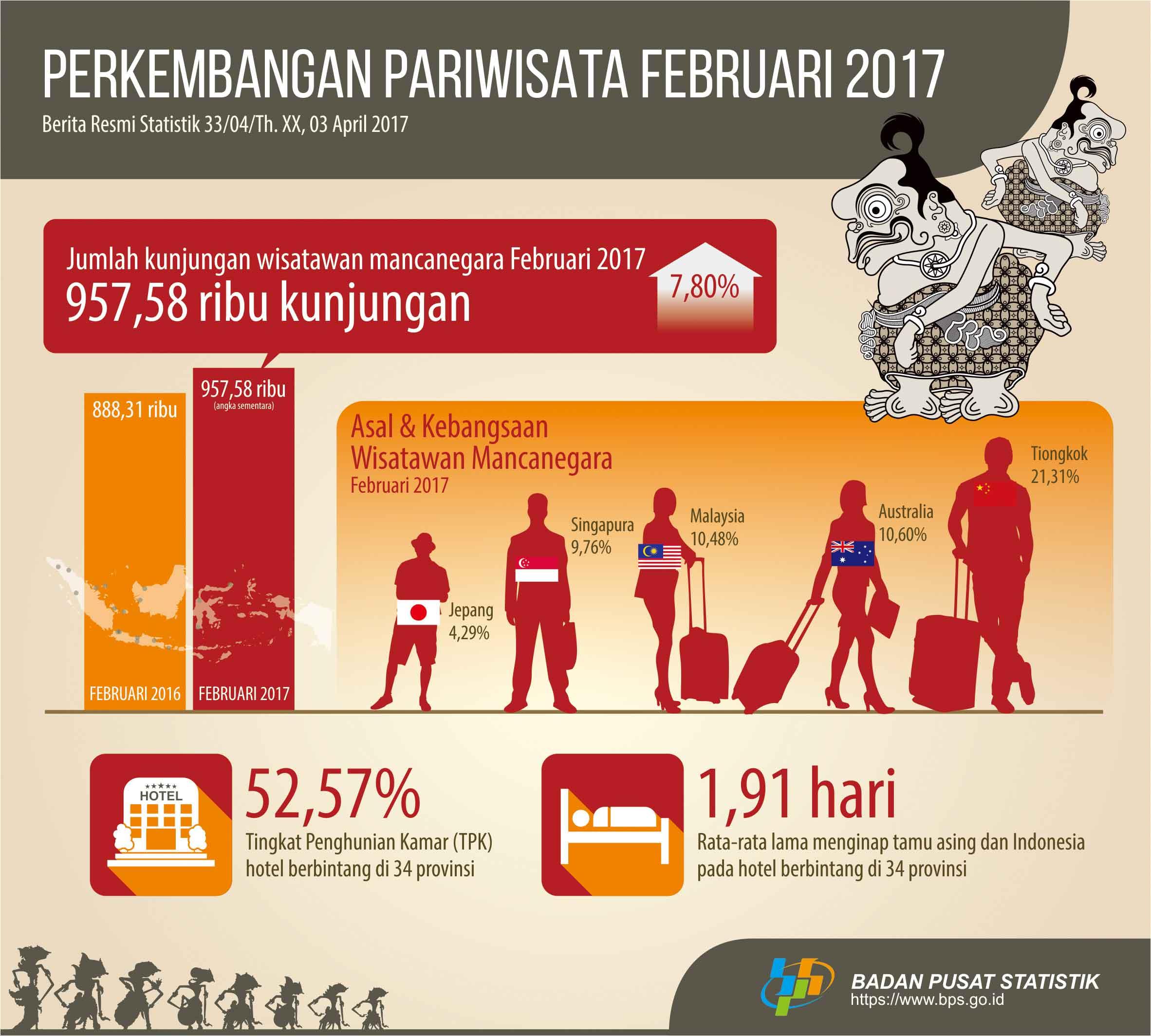 Foreign visitor in February 2017 reached 957.58 Thousand visits