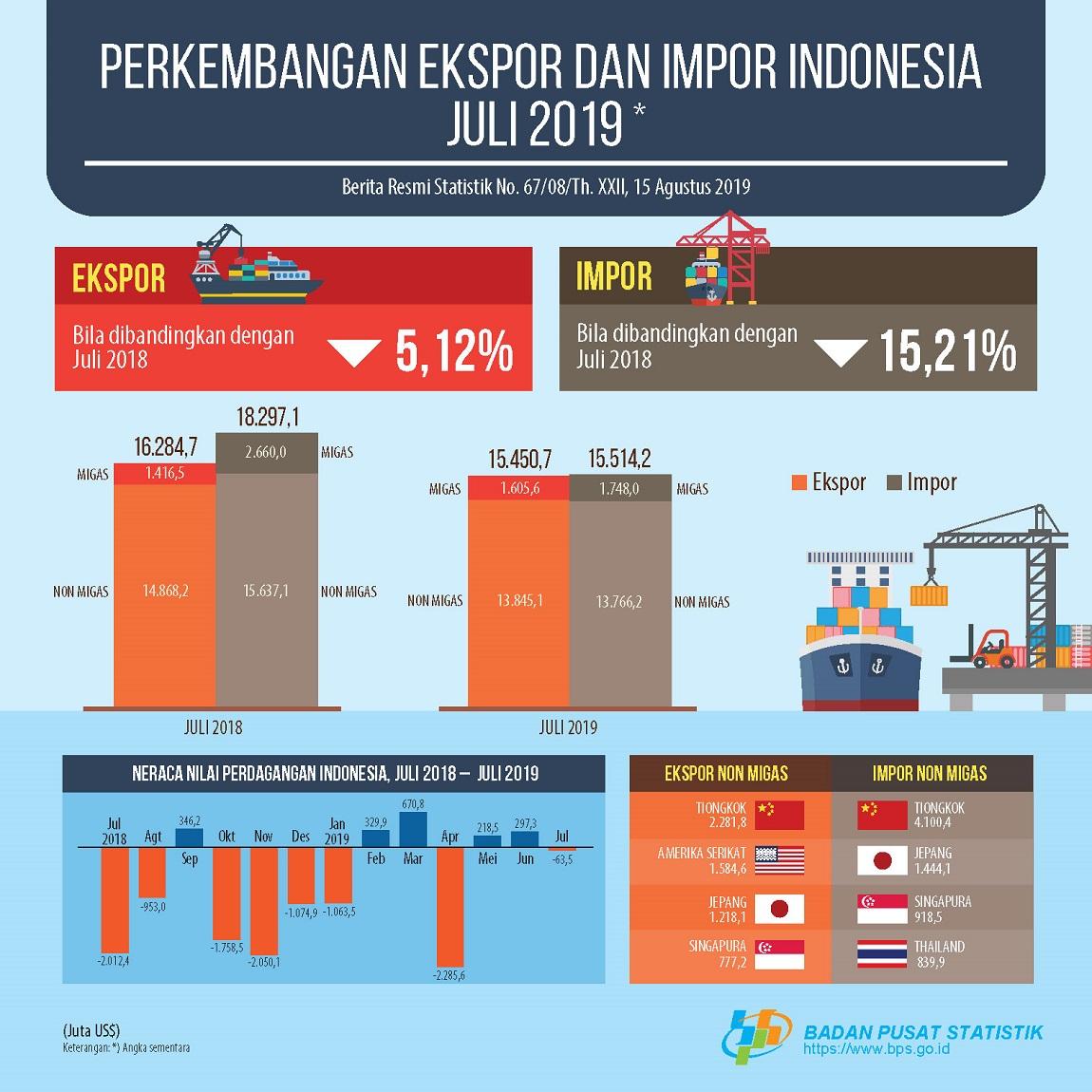 Ekspor Juli 2019 Mencapai US$15,45 Miliar, sedangkan nilai impor mencapai US$15,51 miliar