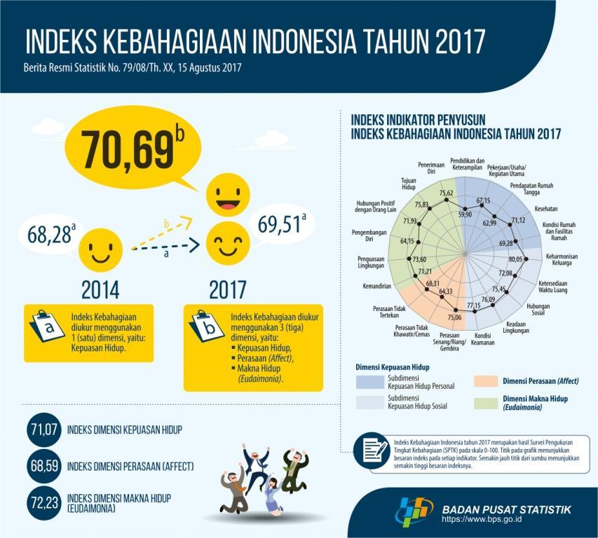 Indonesian Happiness Index of 2017 is 70.69 on the Scale of 0-100